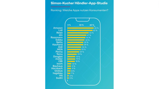 Händler-Apps haben großen Einfluss auf Kaufverhalten - Apps von Händlern beeinflussen, wie viel im Einkaufswagen der Kund:innen landet - Quelle: Simon-Kucher & Partners